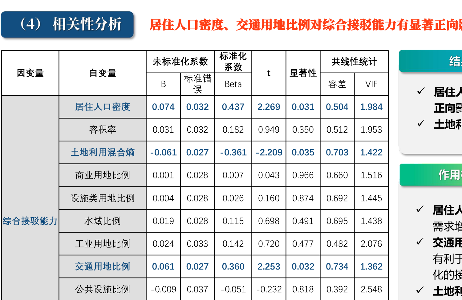 OLS回归结果