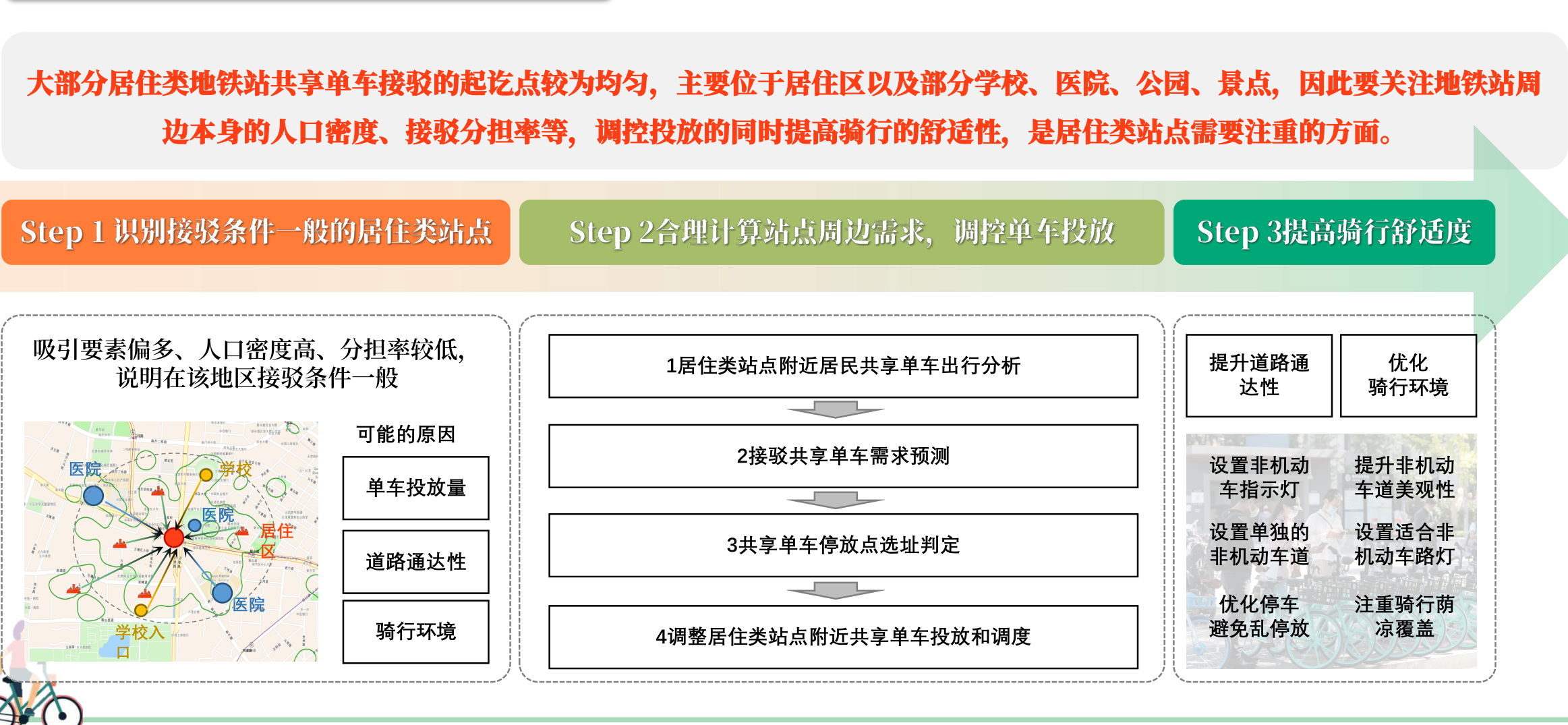 居住类站点导则
