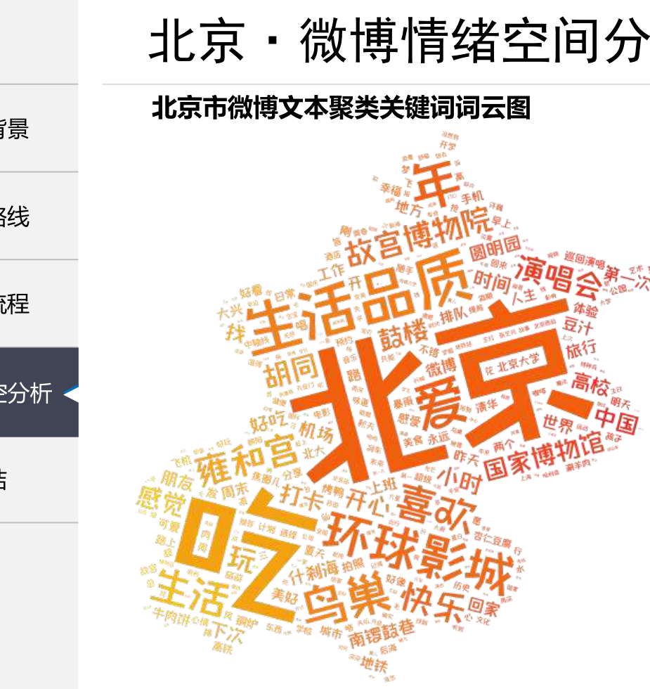 北京微博文本聚类关键词词云